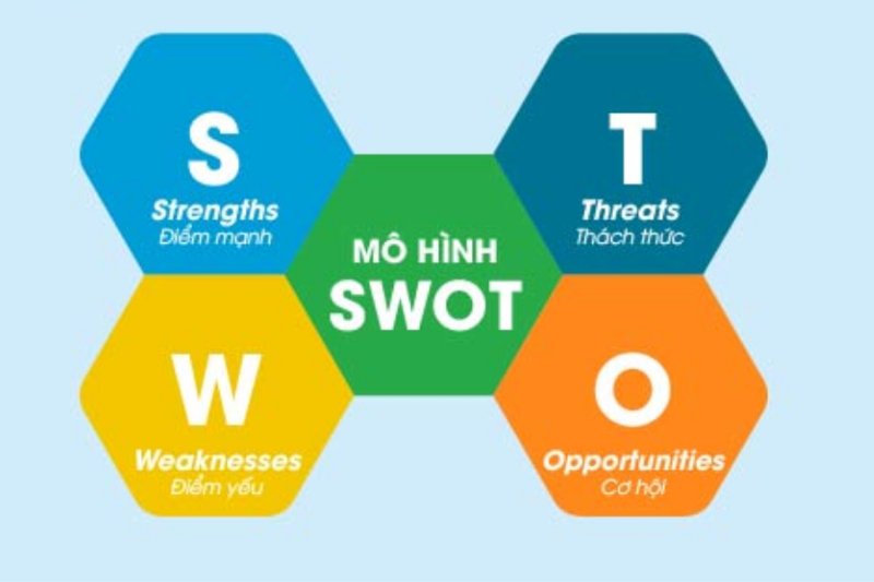 Phân tích doanh nghiệp của bạn bằng mô hình SWOT